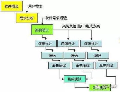 敏捷開發模式 連接軟件與芯片設計的橋梁，產品與運營必懂的方法論